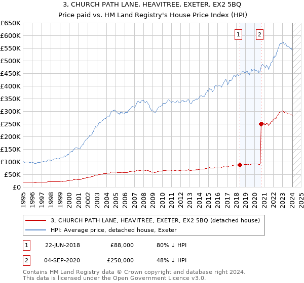 3, CHURCH PATH LANE, HEAVITREE, EXETER, EX2 5BQ: Price paid vs HM Land Registry's House Price Index