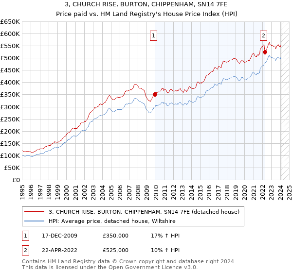 3, CHURCH RISE, BURTON, CHIPPENHAM, SN14 7FE: Price paid vs HM Land Registry's House Price Index