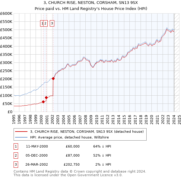 3, CHURCH RISE, NESTON, CORSHAM, SN13 9SX: Price paid vs HM Land Registry's House Price Index