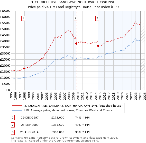 3, CHURCH RISE, SANDIWAY, NORTHWICH, CW8 2WE: Price paid vs HM Land Registry's House Price Index