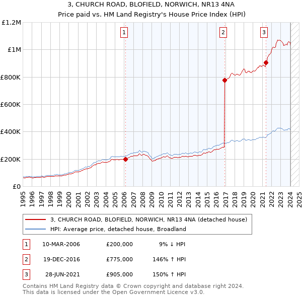 3, CHURCH ROAD, BLOFIELD, NORWICH, NR13 4NA: Price paid vs HM Land Registry's House Price Index