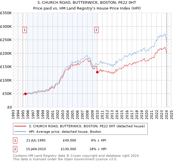 3, CHURCH ROAD, BUTTERWICK, BOSTON, PE22 0HT: Price paid vs HM Land Registry's House Price Index