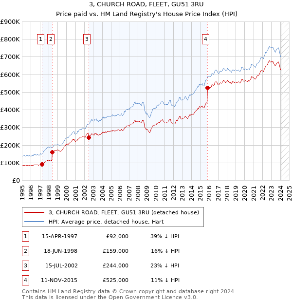 3, CHURCH ROAD, FLEET, GU51 3RU: Price paid vs HM Land Registry's House Price Index
