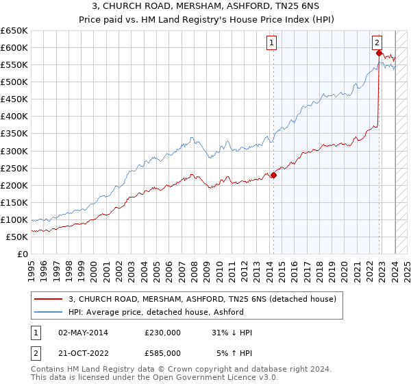 3, CHURCH ROAD, MERSHAM, ASHFORD, TN25 6NS: Price paid vs HM Land Registry's House Price Index