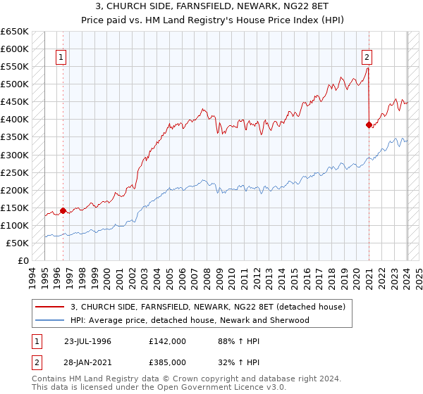 3, CHURCH SIDE, FARNSFIELD, NEWARK, NG22 8ET: Price paid vs HM Land Registry's House Price Index