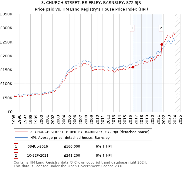 3, CHURCH STREET, BRIERLEY, BARNSLEY, S72 9JR: Price paid vs HM Land Registry's House Price Index