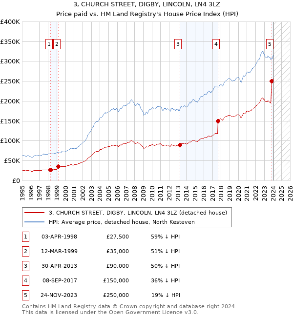 3, CHURCH STREET, DIGBY, LINCOLN, LN4 3LZ: Price paid vs HM Land Registry's House Price Index