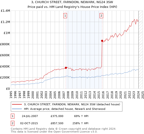 3, CHURCH STREET, FARNDON, NEWARK, NG24 3SW: Price paid vs HM Land Registry's House Price Index