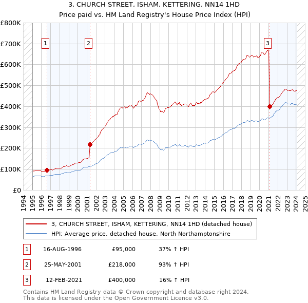 3, CHURCH STREET, ISHAM, KETTERING, NN14 1HD: Price paid vs HM Land Registry's House Price Index