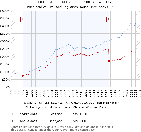 3, CHURCH STREET, KELSALL, TARPORLEY, CW6 0QG: Price paid vs HM Land Registry's House Price Index