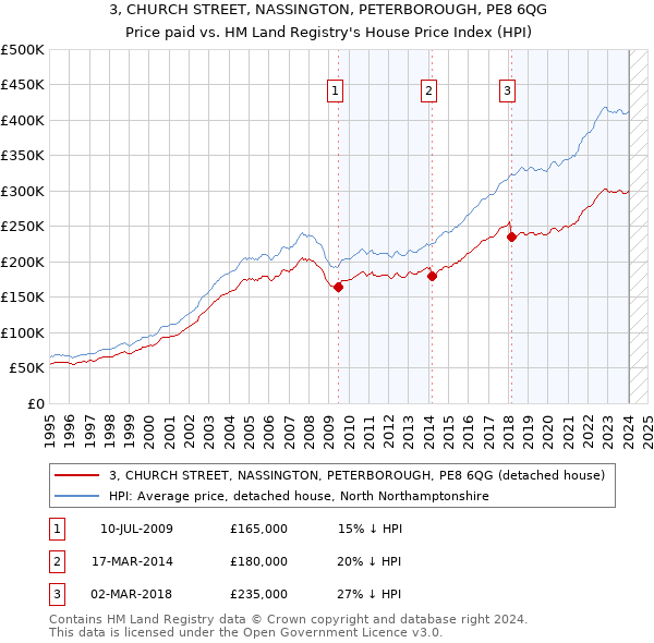 3, CHURCH STREET, NASSINGTON, PETERBOROUGH, PE8 6QG: Price paid vs HM Land Registry's House Price Index