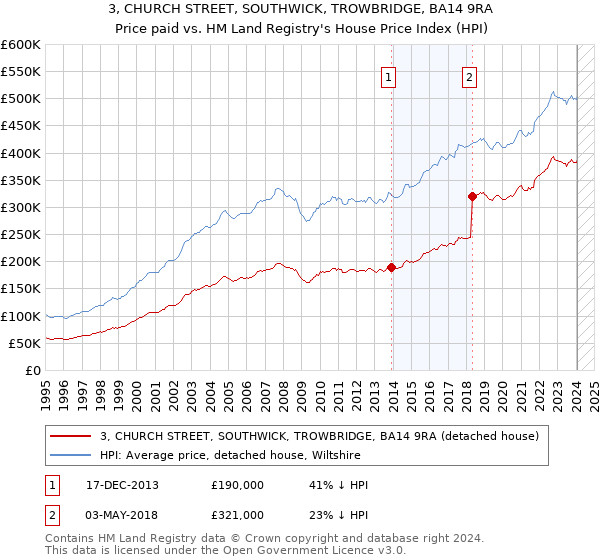 3, CHURCH STREET, SOUTHWICK, TROWBRIDGE, BA14 9RA: Price paid vs HM Land Registry's House Price Index