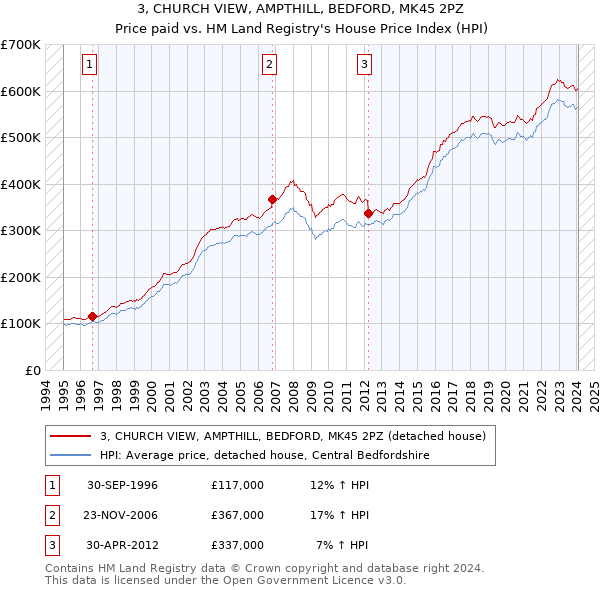 3, CHURCH VIEW, AMPTHILL, BEDFORD, MK45 2PZ: Price paid vs HM Land Registry's House Price Index