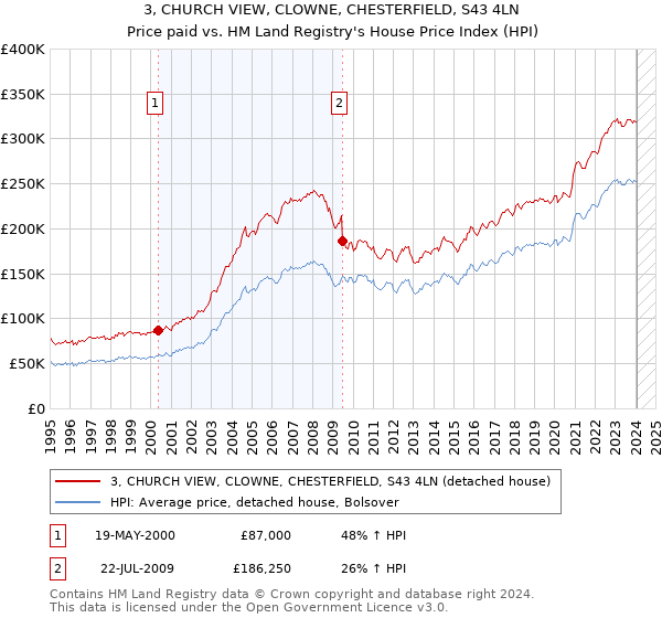 3, CHURCH VIEW, CLOWNE, CHESTERFIELD, S43 4LN: Price paid vs HM Land Registry's House Price Index