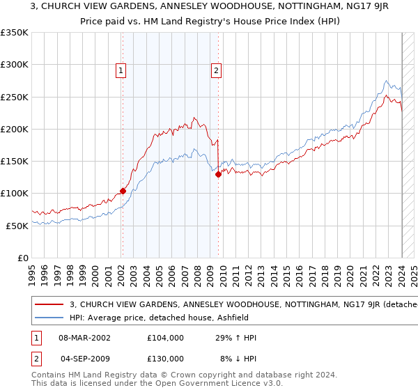 3, CHURCH VIEW GARDENS, ANNESLEY WOODHOUSE, NOTTINGHAM, NG17 9JR: Price paid vs HM Land Registry's House Price Index