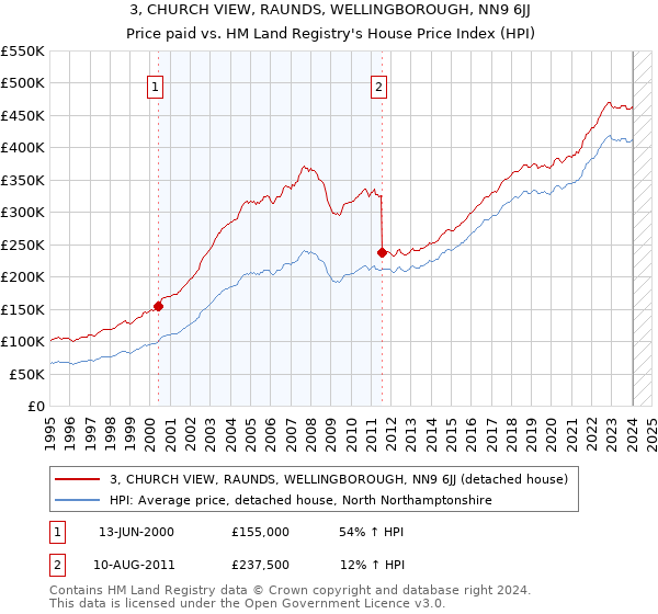 3, CHURCH VIEW, RAUNDS, WELLINGBOROUGH, NN9 6JJ: Price paid vs HM Land Registry's House Price Index