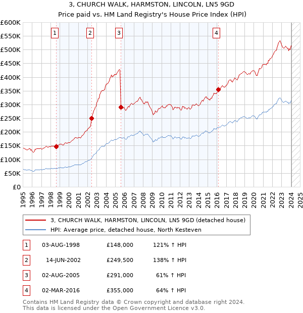 3, CHURCH WALK, HARMSTON, LINCOLN, LN5 9GD: Price paid vs HM Land Registry's House Price Index