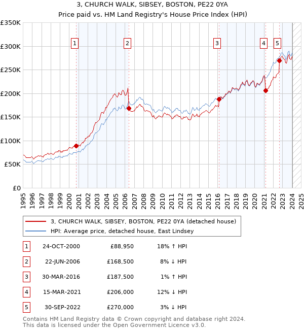 3, CHURCH WALK, SIBSEY, BOSTON, PE22 0YA: Price paid vs HM Land Registry's House Price Index