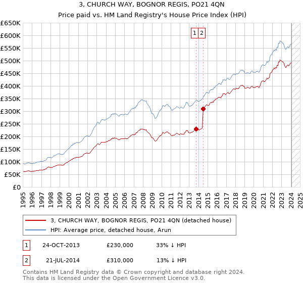 3, CHURCH WAY, BOGNOR REGIS, PO21 4QN: Price paid vs HM Land Registry's House Price Index