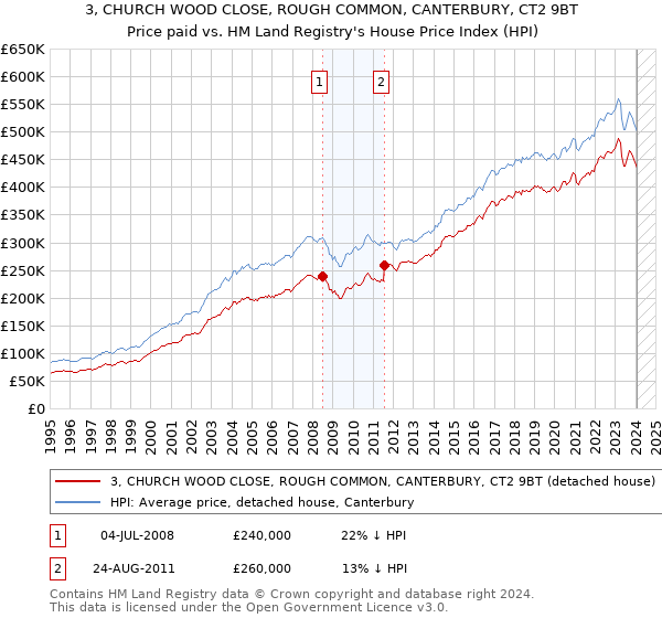 3, CHURCH WOOD CLOSE, ROUGH COMMON, CANTERBURY, CT2 9BT: Price paid vs HM Land Registry's House Price Index