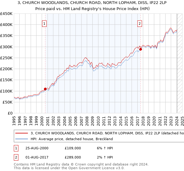 3, CHURCH WOODLANDS, CHURCH ROAD, NORTH LOPHAM, DISS, IP22 2LP: Price paid vs HM Land Registry's House Price Index