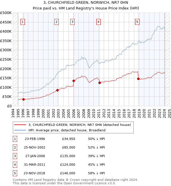 3, CHURCHFIELD GREEN, NORWICH, NR7 0HN: Price paid vs HM Land Registry's House Price Index