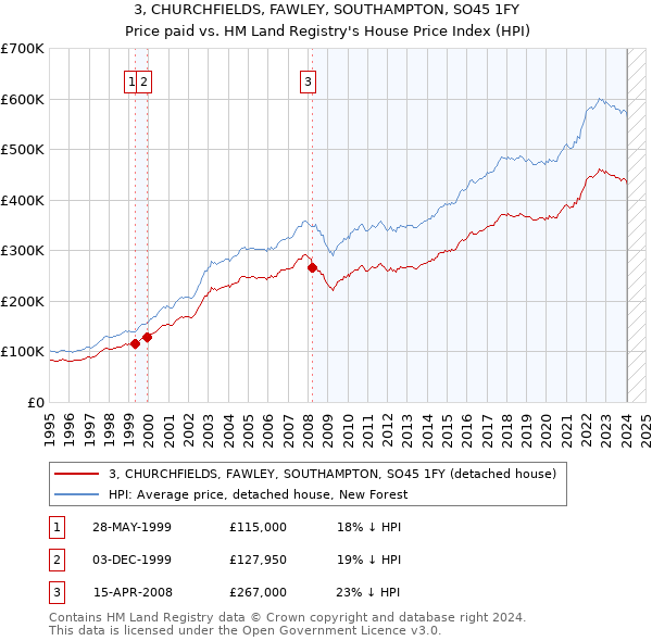 3, CHURCHFIELDS, FAWLEY, SOUTHAMPTON, SO45 1FY: Price paid vs HM Land Registry's House Price Index