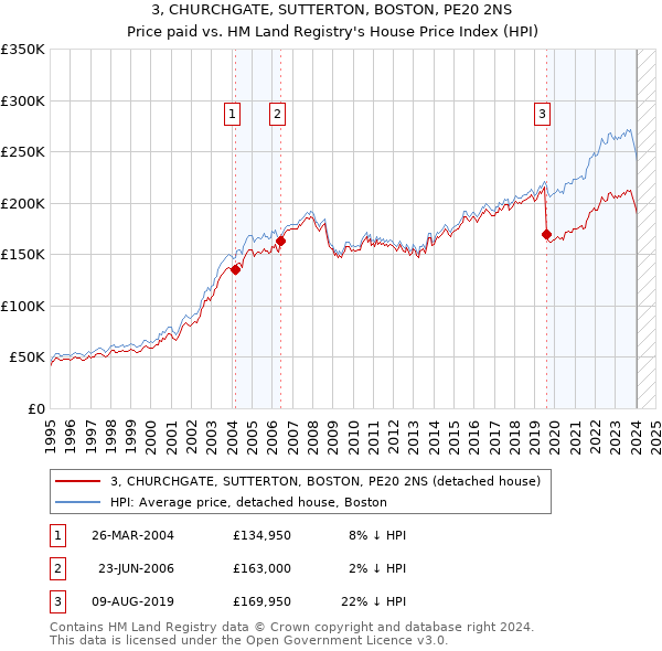 3, CHURCHGATE, SUTTERTON, BOSTON, PE20 2NS: Price paid vs HM Land Registry's House Price Index