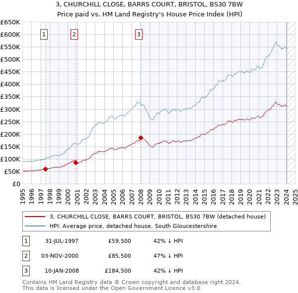 3, CHURCHILL CLOSE, BARRS COURT, BRISTOL, BS30 7BW: Price paid vs HM Land Registry's House Price Index