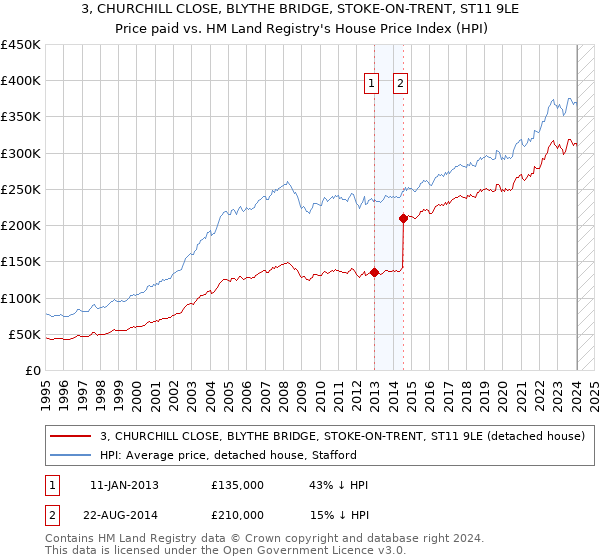 3, CHURCHILL CLOSE, BLYTHE BRIDGE, STOKE-ON-TRENT, ST11 9LE: Price paid vs HM Land Registry's House Price Index
