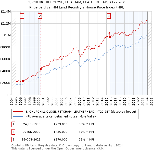 3, CHURCHILL CLOSE, FETCHAM, LEATHERHEAD, KT22 9EY: Price paid vs HM Land Registry's House Price Index