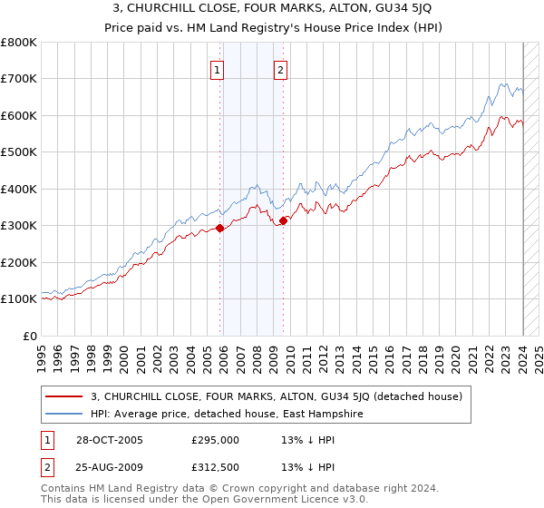 3, CHURCHILL CLOSE, FOUR MARKS, ALTON, GU34 5JQ: Price paid vs HM Land Registry's House Price Index