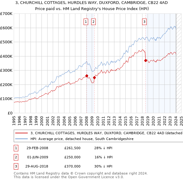 3, CHURCHILL COTTAGES, HURDLES WAY, DUXFORD, CAMBRIDGE, CB22 4AD: Price paid vs HM Land Registry's House Price Index