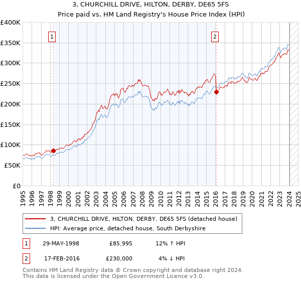 3, CHURCHILL DRIVE, HILTON, DERBY, DE65 5FS: Price paid vs HM Land Registry's House Price Index