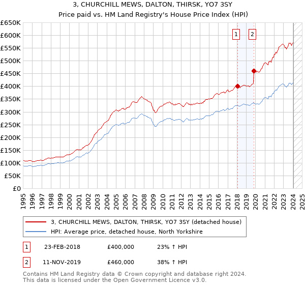 3, CHURCHILL MEWS, DALTON, THIRSK, YO7 3SY: Price paid vs HM Land Registry's House Price Index