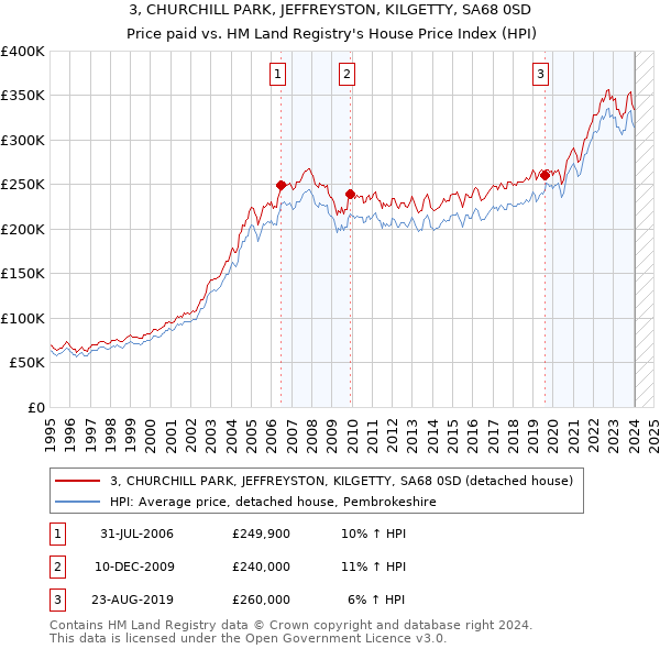 3, CHURCHILL PARK, JEFFREYSTON, KILGETTY, SA68 0SD: Price paid vs HM Land Registry's House Price Index