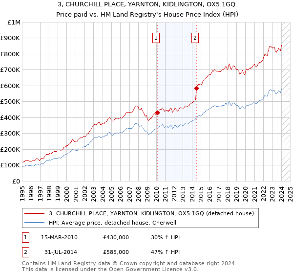 3, CHURCHILL PLACE, YARNTON, KIDLINGTON, OX5 1GQ: Price paid vs HM Land Registry's House Price Index