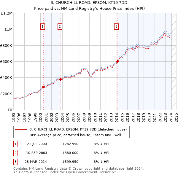 3, CHURCHILL ROAD, EPSOM, KT19 7DD: Price paid vs HM Land Registry's House Price Index