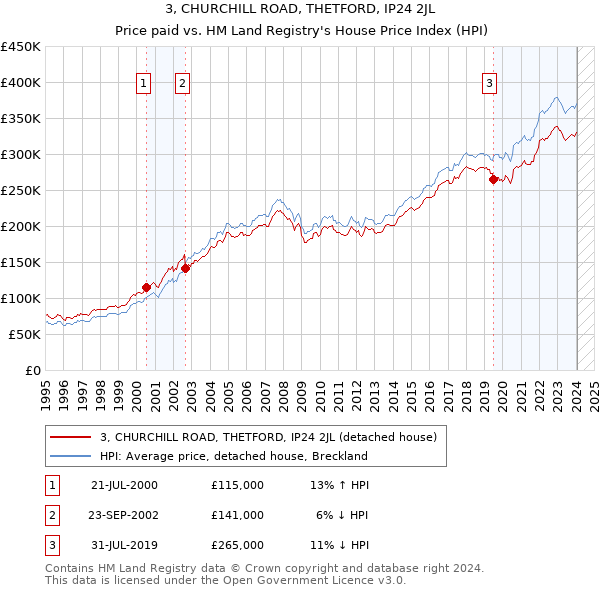 3, CHURCHILL ROAD, THETFORD, IP24 2JL: Price paid vs HM Land Registry's House Price Index