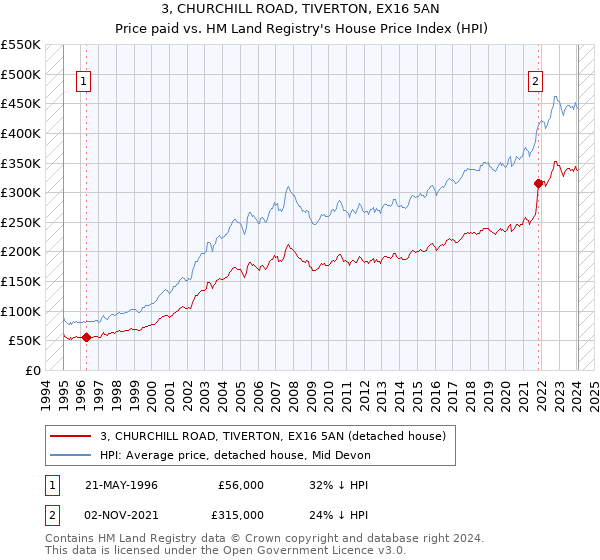 3, CHURCHILL ROAD, TIVERTON, EX16 5AN: Price paid vs HM Land Registry's House Price Index