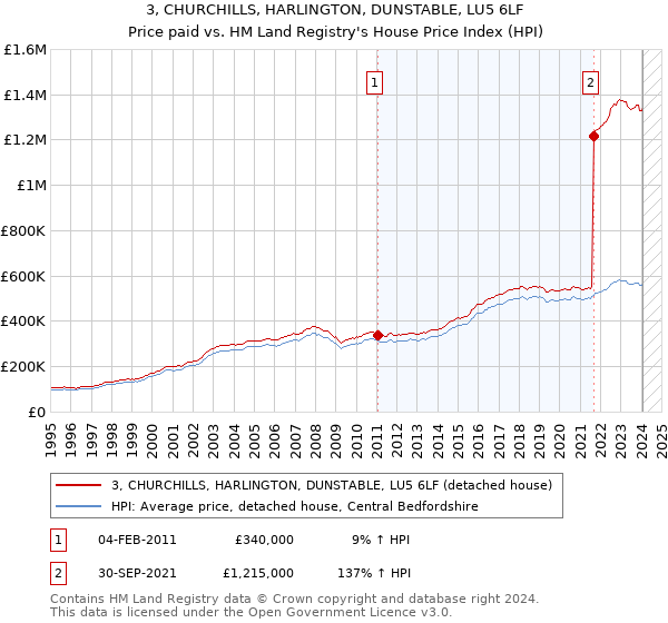3, CHURCHILLS, HARLINGTON, DUNSTABLE, LU5 6LF: Price paid vs HM Land Registry's House Price Index