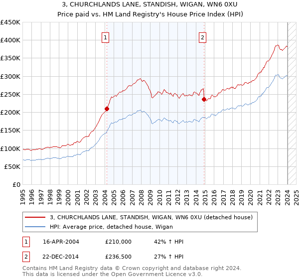 3, CHURCHLANDS LANE, STANDISH, WIGAN, WN6 0XU: Price paid vs HM Land Registry's House Price Index