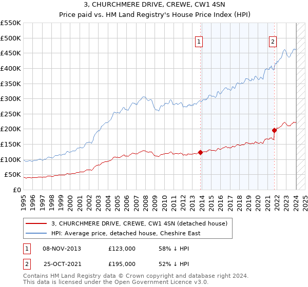 3, CHURCHMERE DRIVE, CREWE, CW1 4SN: Price paid vs HM Land Registry's House Price Index