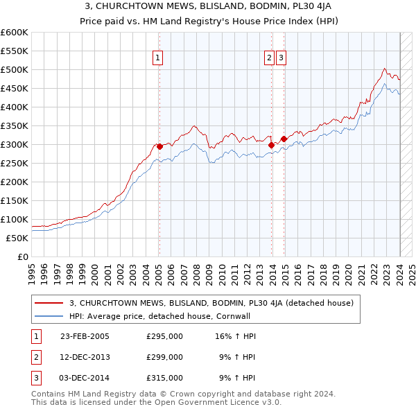 3, CHURCHTOWN MEWS, BLISLAND, BODMIN, PL30 4JA: Price paid vs HM Land Registry's House Price Index