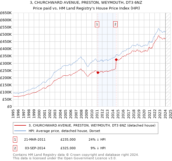 3, CHURCHWARD AVENUE, PRESTON, WEYMOUTH, DT3 6NZ: Price paid vs HM Land Registry's House Price Index