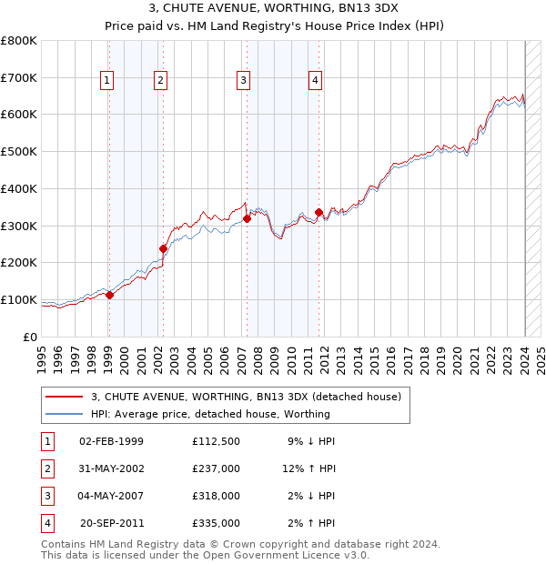 3, CHUTE AVENUE, WORTHING, BN13 3DX: Price paid vs HM Land Registry's House Price Index
