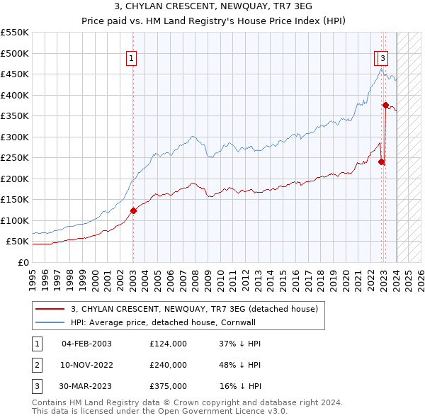 3, CHYLAN CRESCENT, NEWQUAY, TR7 3EG: Price paid vs HM Land Registry's House Price Index