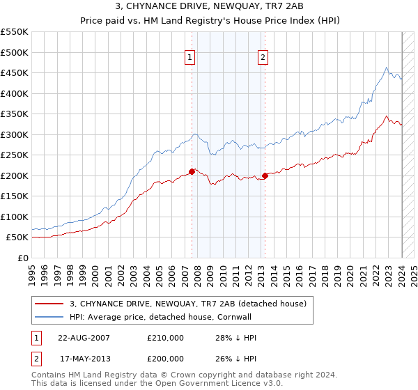 3, CHYNANCE DRIVE, NEWQUAY, TR7 2AB: Price paid vs HM Land Registry's House Price Index