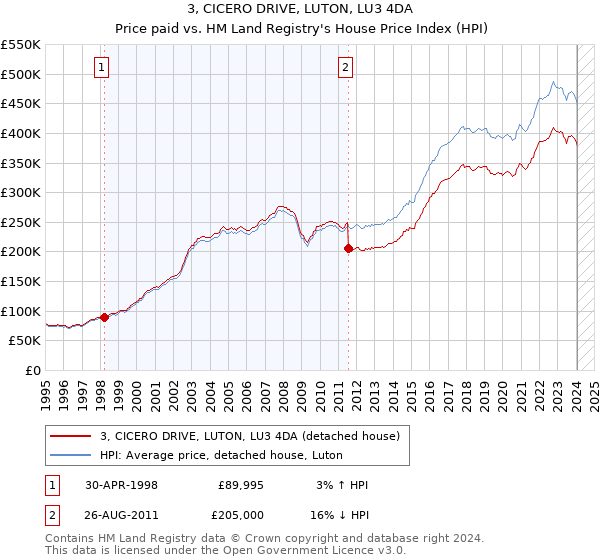 3, CICERO DRIVE, LUTON, LU3 4DA: Price paid vs HM Land Registry's House Price Index