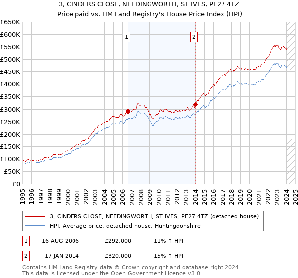 3, CINDERS CLOSE, NEEDINGWORTH, ST IVES, PE27 4TZ: Price paid vs HM Land Registry's House Price Index